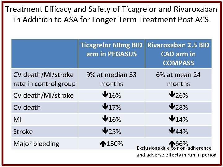 Treatment Efficacy and Safety of Ticagrelor and Rivaroxaban in Addition to ASA for Longer