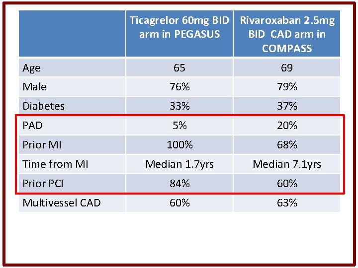 Ticagrelor 60 mg BID Rivaroxaban 2. 5 mg arm in PEGASUS BID CAD arm