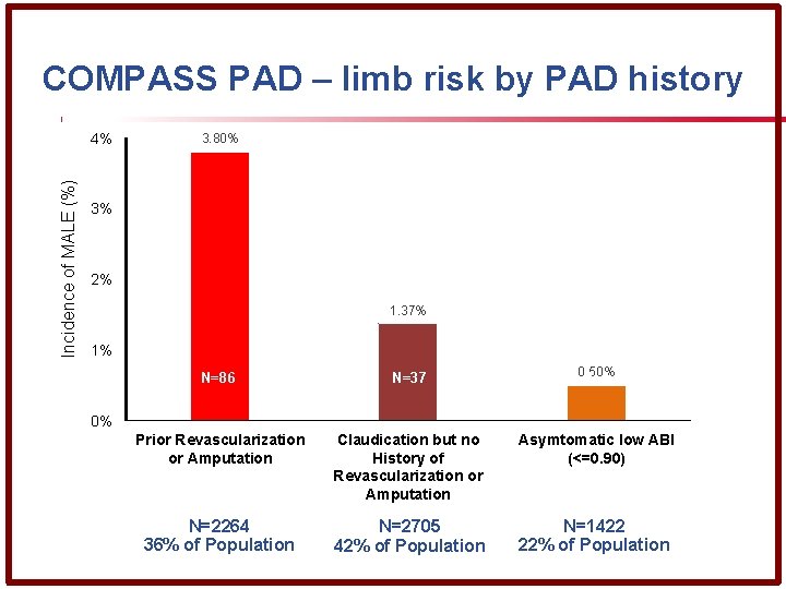 COMPASS PAD – limb risk by PAD history Incidence of MALE (%) 4% 3.