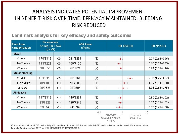 ANALYSIS INDICATES POTENTIAL IMPROVEMENT IN BENEFIT-RISK OVER TIME: EFFICACY MAINTAINED, BLEEDING RISK REDUCED Landmark