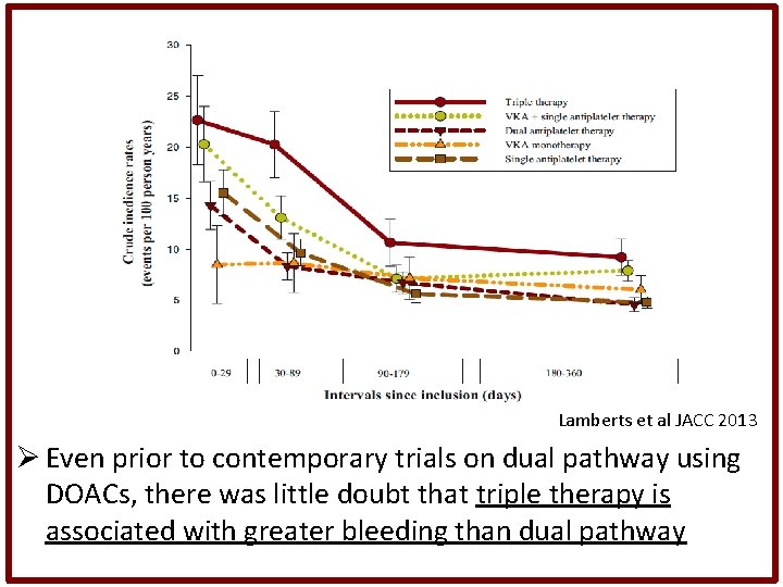 Lamberts et al JACC 2013 Ø Even prior to contemporary trials on dual pathway