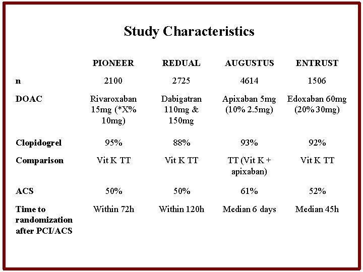 Study Characteristics PIONEER REDUAL AUGUSTUS ENTRUST 2100 2725 4614 1506 Rivaroxaban 15 mg (*X%
