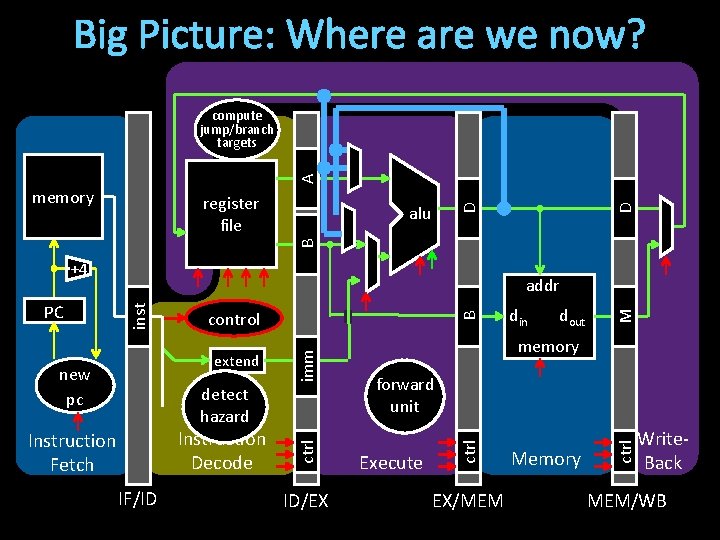 Big Picture: Where are we now? A compute jump/branch targets alu B D register