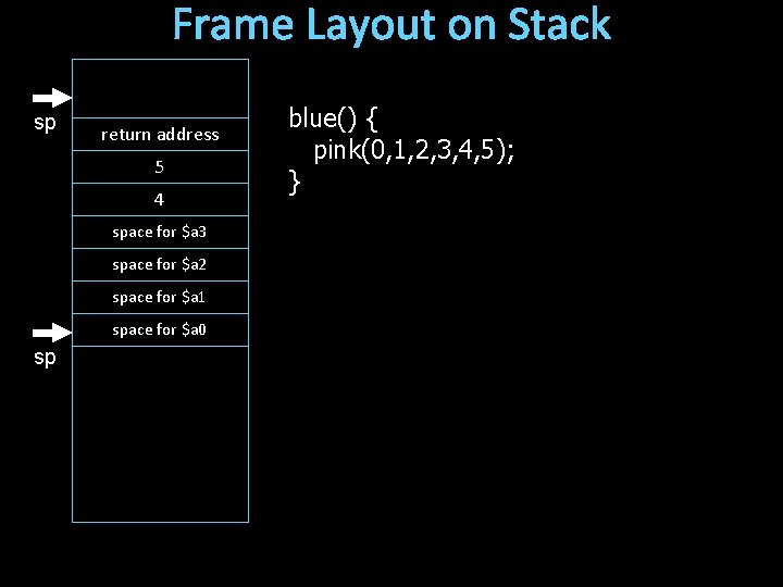 Frame Layout on Stack sp return address 5 4 space for $a 3 space