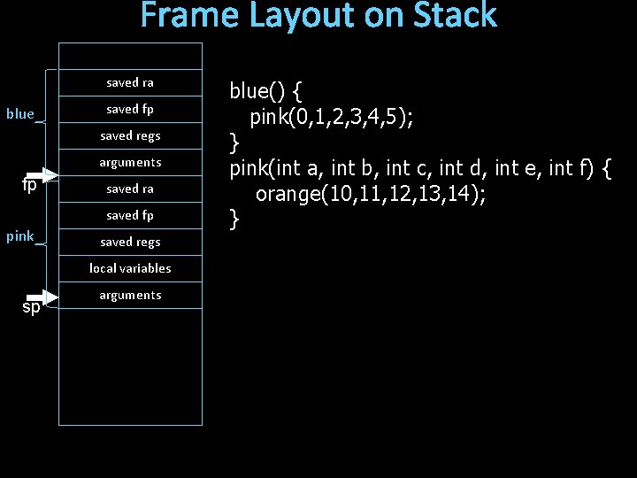 Frame Layout on Stack saved ra blue saved fp saved regs arguments fp saved