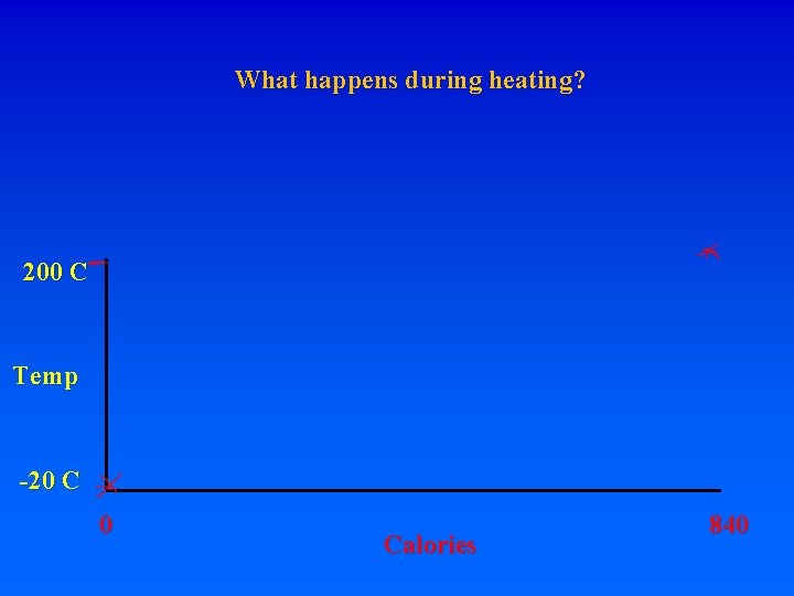 What happens during heating? 200 C Temp -20 C 0 Calories 840 