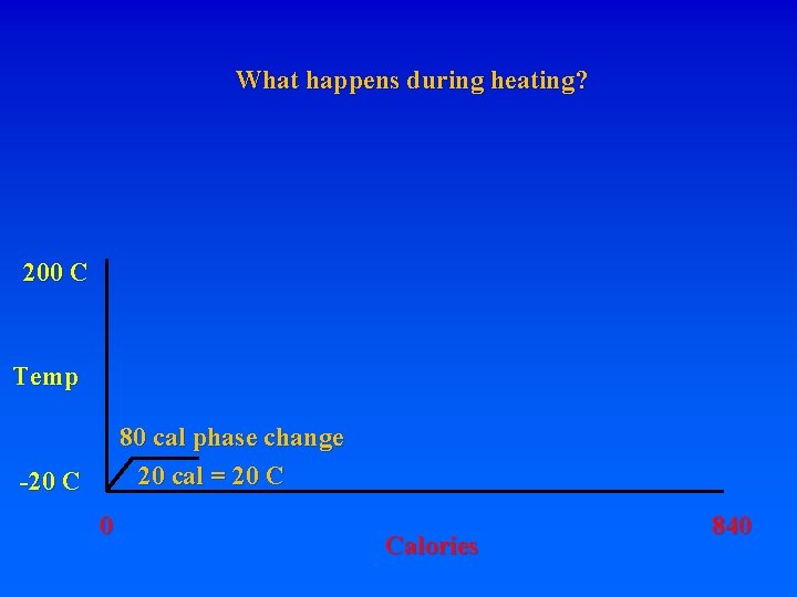 What happens during heating? 200 C Temp 80 cal phase change 20 cal =