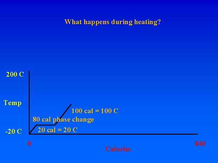 What happens during heating? 200 C Temp 100 cal = 100 C 80 cal