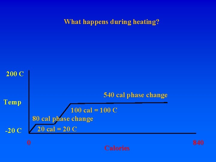 What happens during heating? 200 C 540 cal phase change Temp 100 cal =