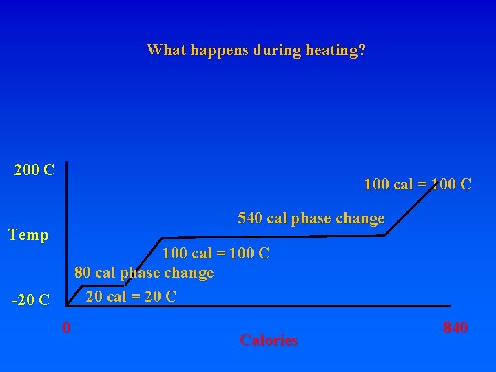 What happens during heating? 200 C 100 cal = 100 C 540 cal phase