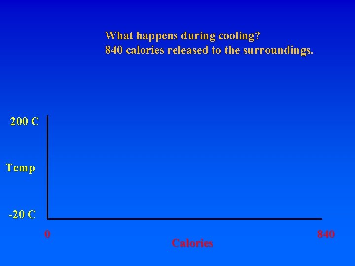 What happens during cooling? 840 calories released to the surroundings. 200 C Temp -20
