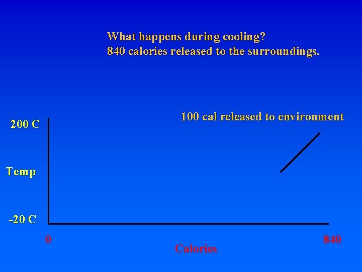 What happens during cooling? 840 calories released to the surroundings. 100 cal released to