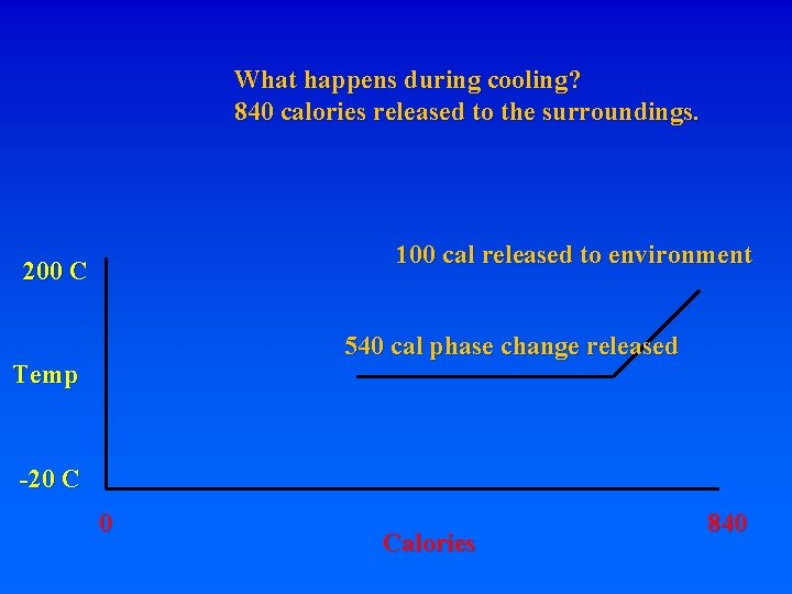 What happens during cooling? 840 calories released to the surroundings. 100 cal released to