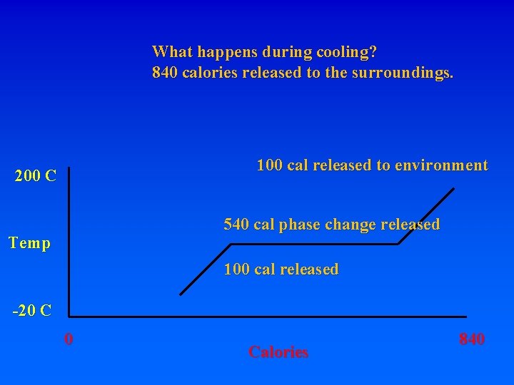 What happens during cooling? 840 calories released to the surroundings. 100 cal released to