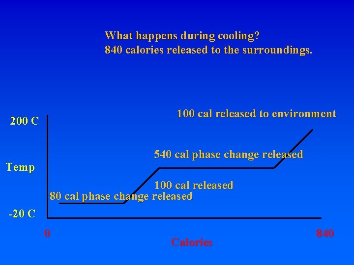 What happens during cooling? 840 calories released to the surroundings. 100 cal released to