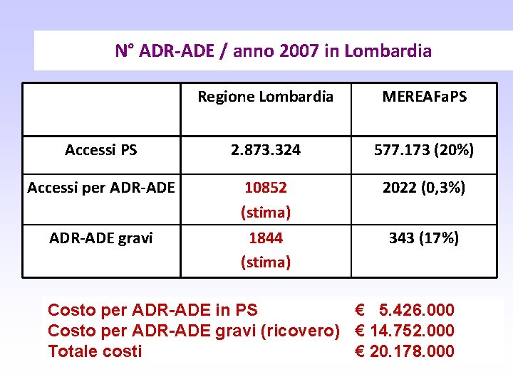 N° ADR-ADE / anno 2007 in Lombardia Regione Lombardia MEREAFa. PS Accessi PS 2.