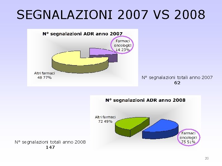 SEGNALAZIONI 2007 VS 2008 N° segnalazioni totali anno 2007 62 N° segnalazioni totali anno