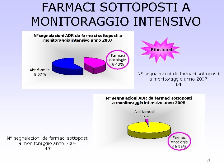 FARMACI SOTTOPOSTI A MONITORAGGIO INTENSIVO Bifosfonati N° segnalazioni da farmaci sottoposti a monitoraggio anno