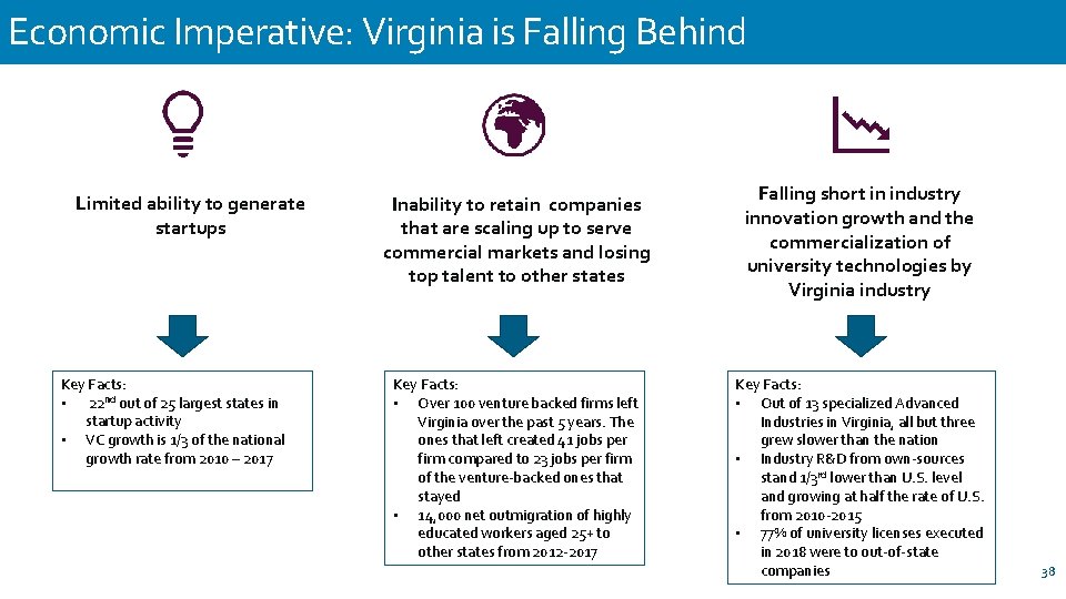 Economic Imperative: Virginia is Falling Behind Limited ability to generate startups Key Facts: •