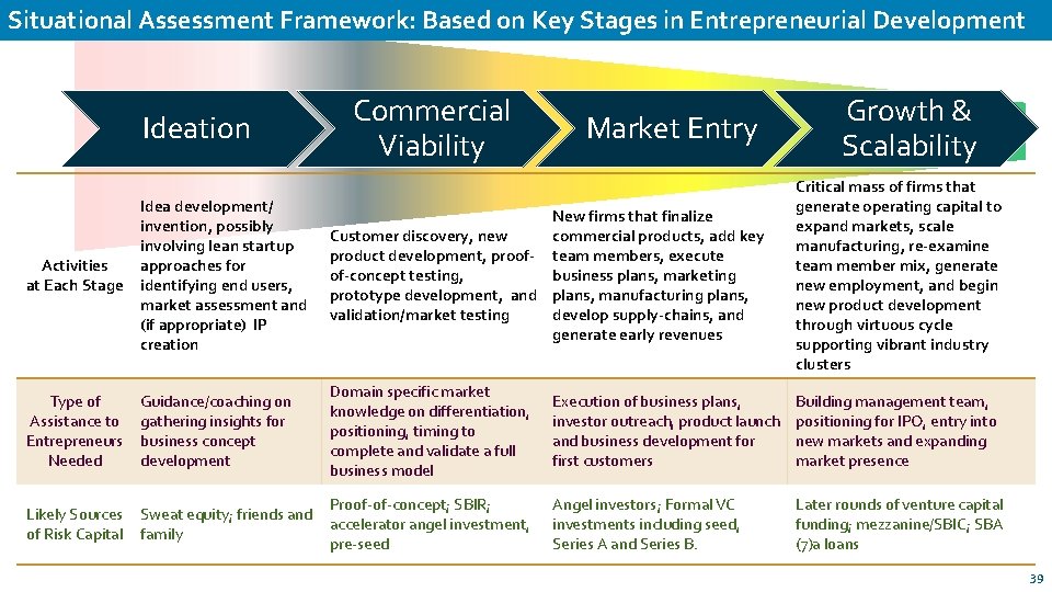 Situational Assessment Framework: Based on Key Stages in Entrepreneurial Development Ideation Commercial Viability Market