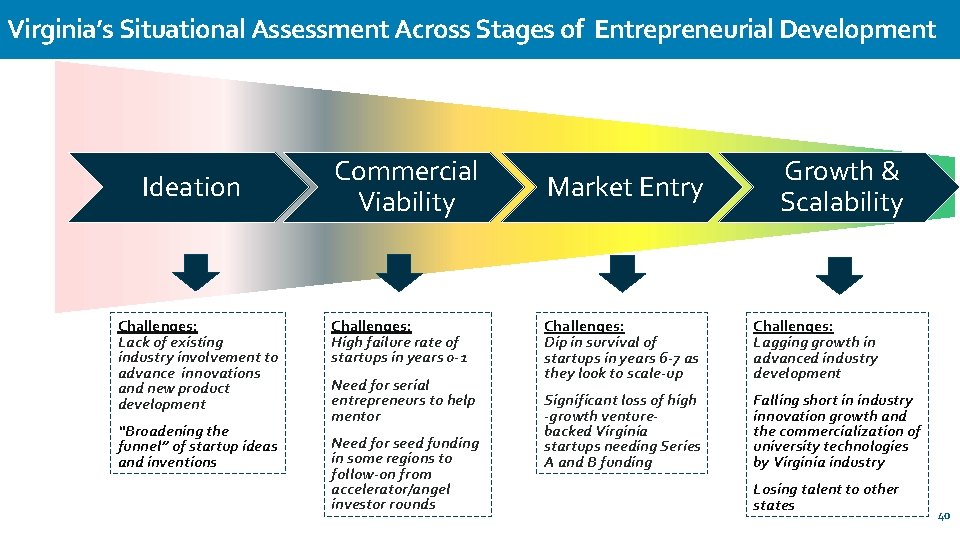 Virginia’s Situational Assessment Across Stages of Entrepreneurial Development Ideation Challenges: Lack of existing industry