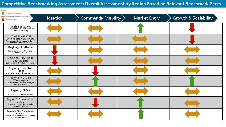 Competitive Benchmarking Assessment: Overall Assessment by Region Based on Relevant Benchmark Peers Ideation Commercial