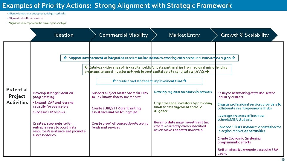 Examples of Priority Actions: Strong Alignment with Strategic Framework Ideation Commercial Viability Market Entry