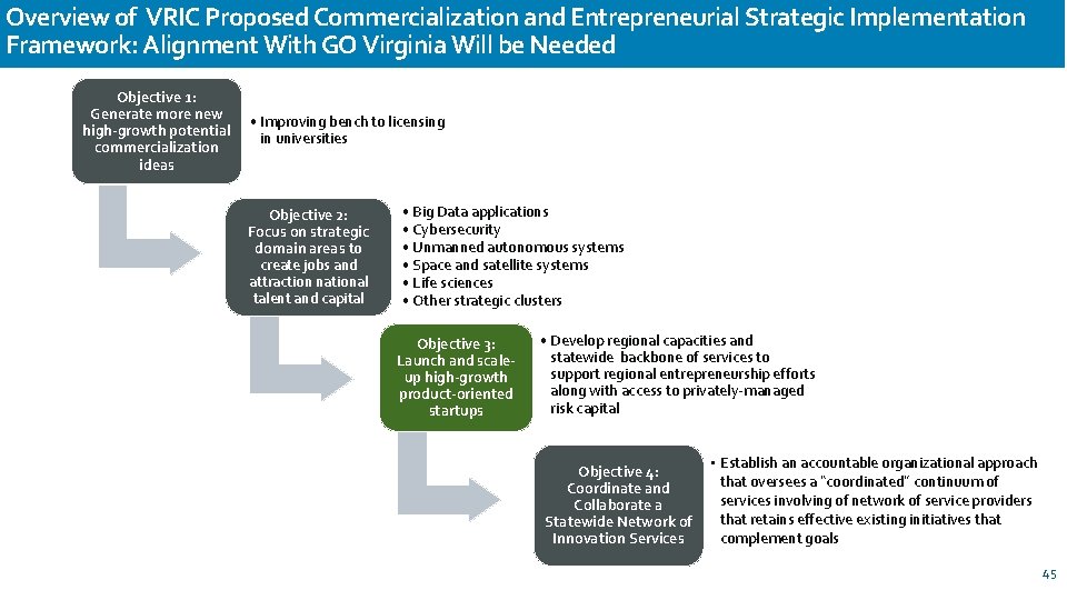 Overview of VRIC Proposed Commercialization and Entrepreneurial Strategic Implementation Framework: Alignment With GO Virginia