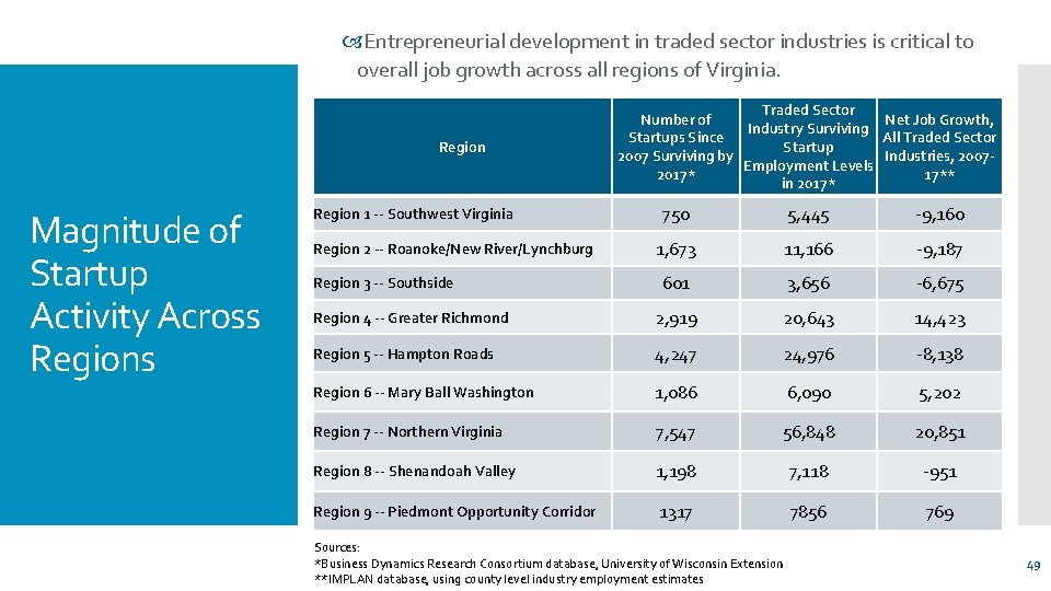  Entrepreneurial development in traded sector industries is critical to overall job growth across