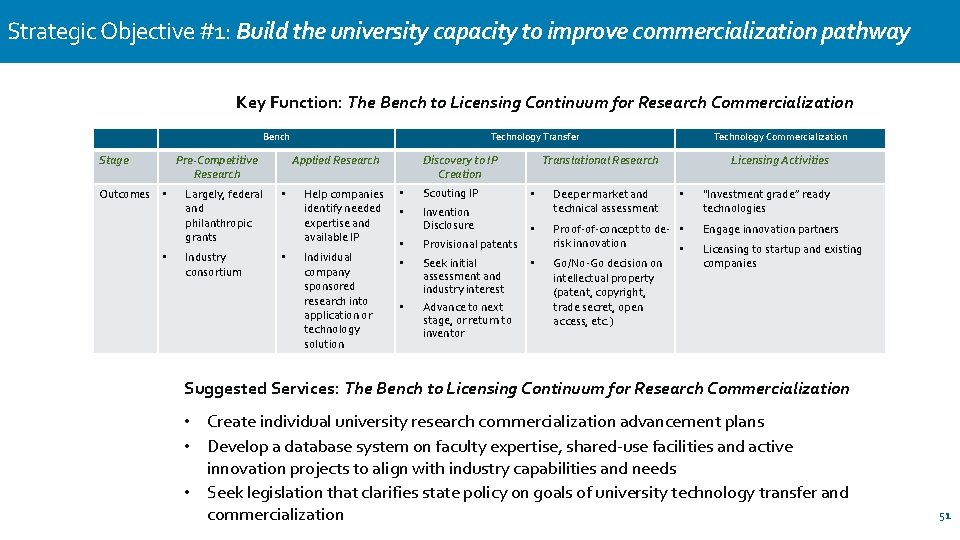 Strategic Objective #1: Build the university capacity to improve commercialization pathway Key Function: The