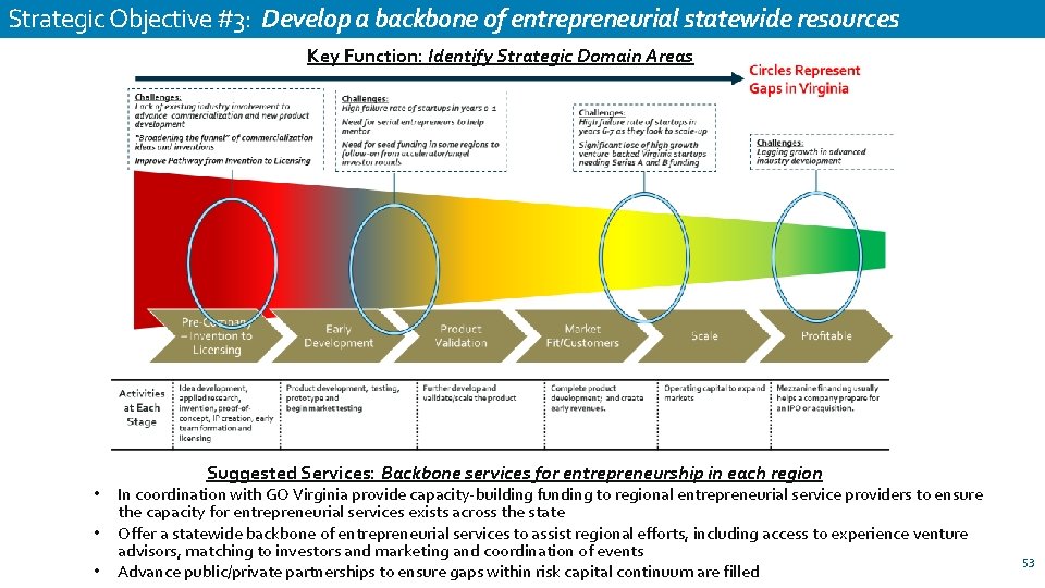 Strategic Objective #3: Develop a backbone of entrepreneurial statewide resources Key Function: Identify Strategic