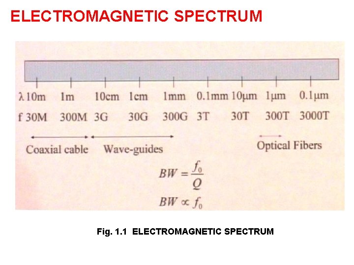 ELECTROMAGNETIC SPECTRUM Fig. 1. 1 ELECTROMAGNETIC SPECTRUM 