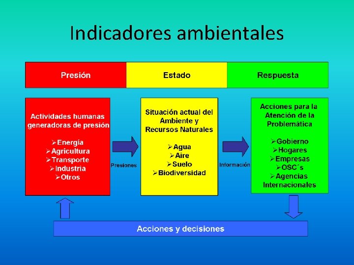 Indicadores ambientales 