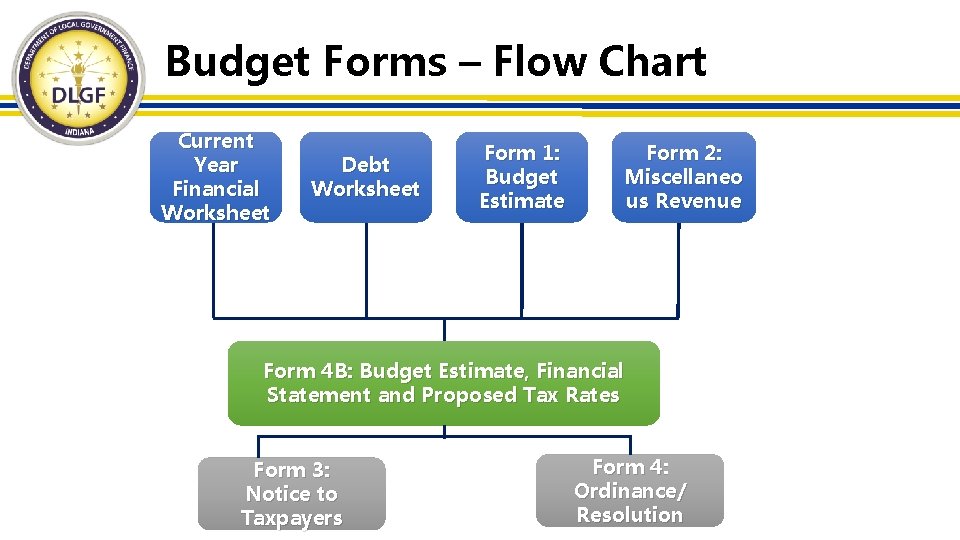 Budget Forms – Flow Chart Current Year Financial Worksheet Debt Worksheet Form 1: Budget