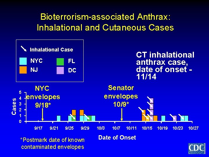 Bioterrorism-associated Anthrax: Inhalational and Cutaneous Cases Inhalational Case 5 4 3 2 1 0