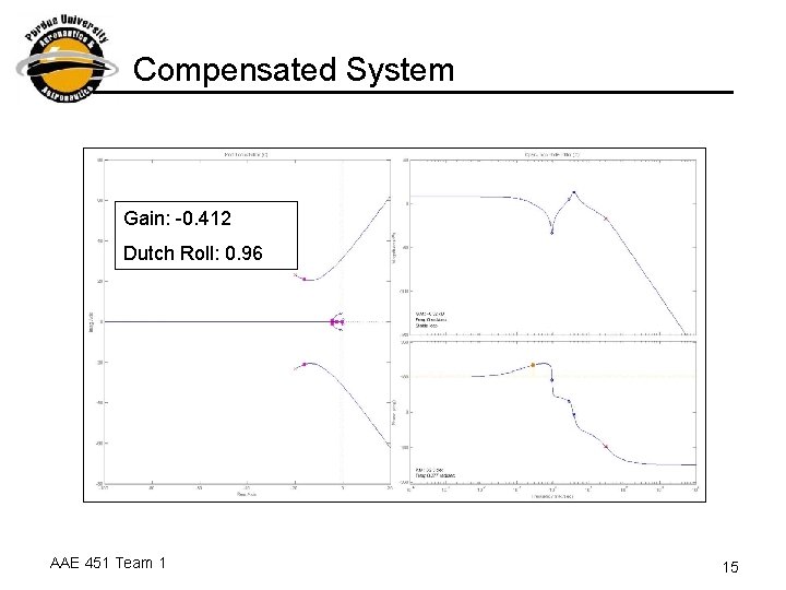 Compensated System Gain: -0. 412 Dutch Roll: 0. 96 AAE 451 Team 1 15