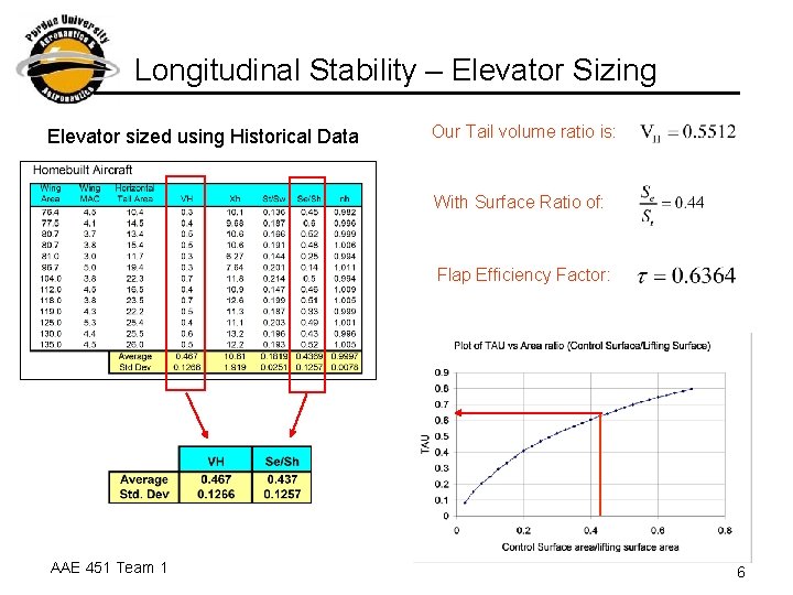 Longitudinal Stability – Elevator Sizing Elevator sized using Historical Data Our Tail volume ratio