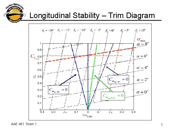 Longitudinal Stability – Trim Diagram AAE 451 Team 1 7 