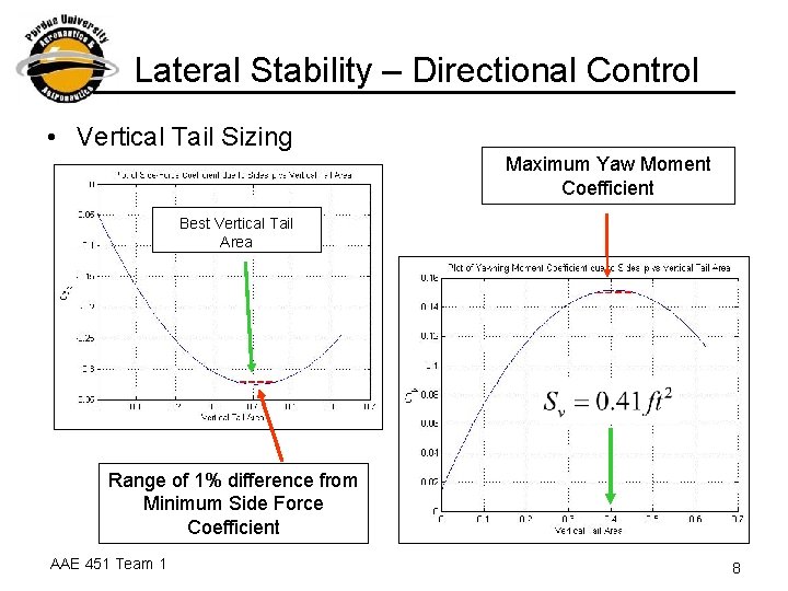 Lateral Stability – Directional Control • Vertical Tail Sizing Maximum Yaw Moment Coefficient Best