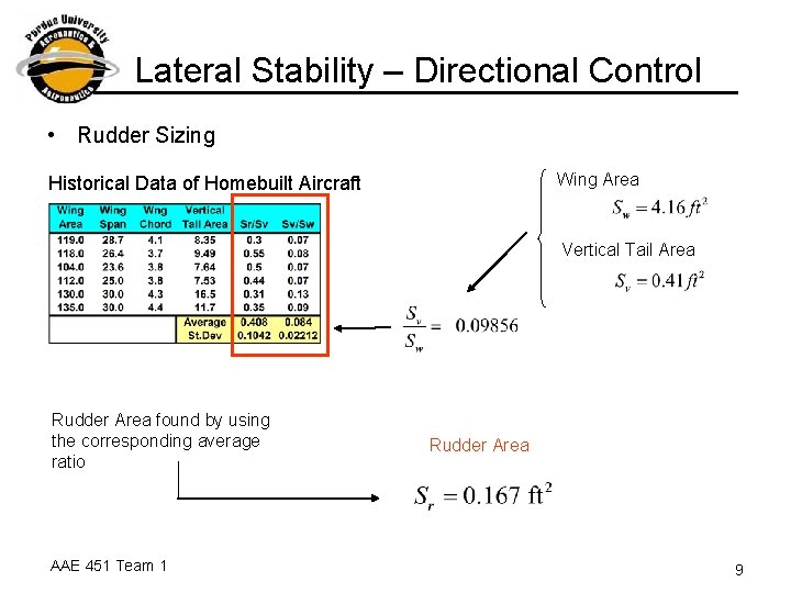 Lateral Stability – Directional Control • Rudder Sizing Wing Area Historical Data of Homebuilt