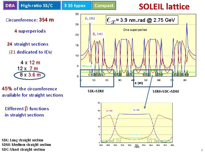 DBA High ratio SS/C 3 SS types Compact SOLEIL lattice ex 0 = 3.