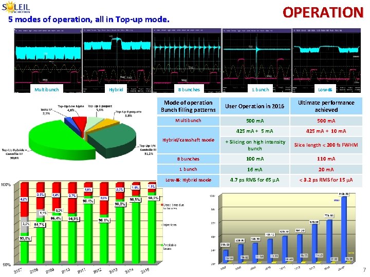 OPERATION 5 modes of operation, all in Top-up mode. Multibunch Hybrid 8 bunches 1
