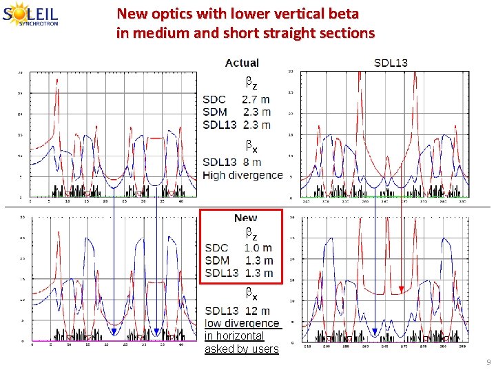 New optics with lower vertical beta in medium and short straight sections bz bx