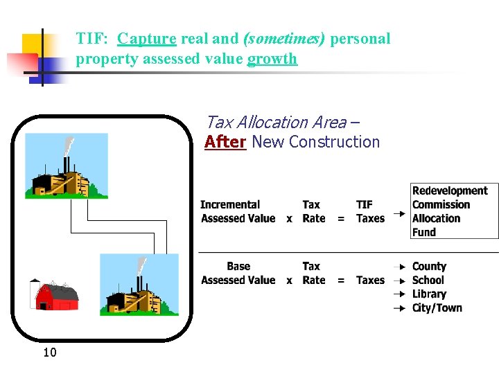 TIF: Capture real and (sometimes) personal property assessed value growth Tax Allocation Area –