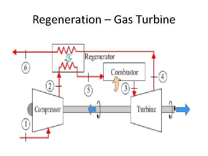 Regeneration – Gas Turbine 