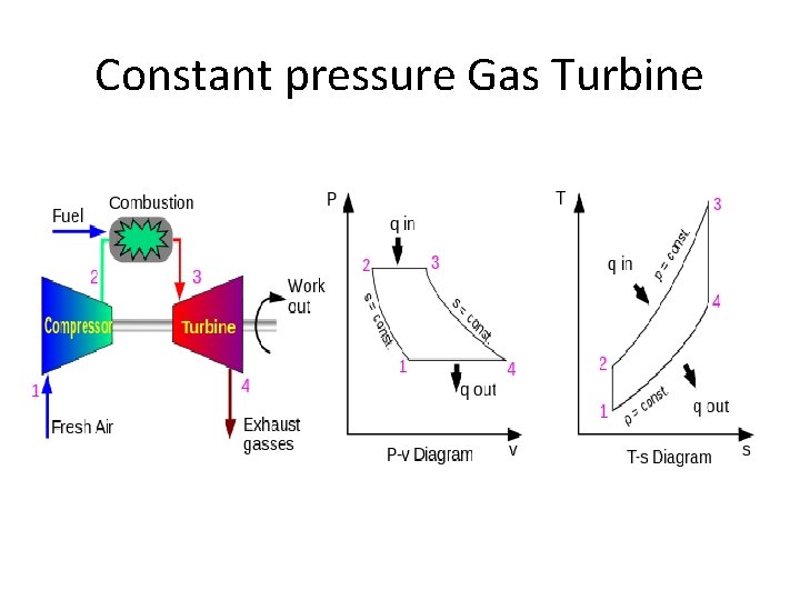 Constant pressure Gas Turbine 