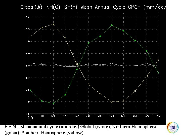 Fig 5 b. Mean annual cycle (mm/day) Global (white), Northern Hemisphere (green), Southern Hemisphere