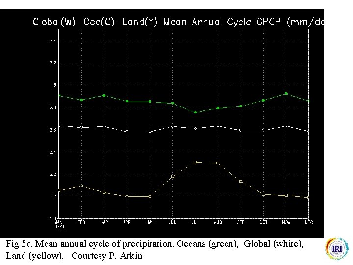 Fig 5 c. Mean annual cycle of precipitation. Oceans (green), Global (white), Land (yellow).