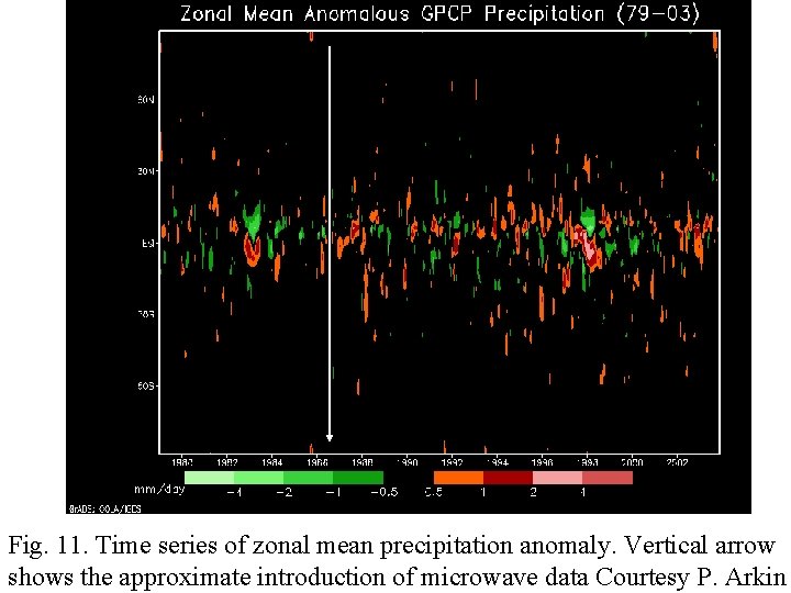 Fig. 11. Time series of zonal mean precipitation anomaly. Vertical arrow shows the approximate
