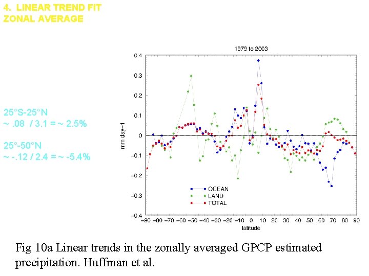 4. LINEAR TREND FIT ZONAL AVERAGE Zonal averages of 25 year linear trend show